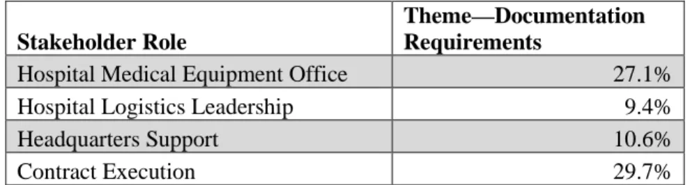 Table 4. Stakeholder Breakout: Documentation Requirements Theme 