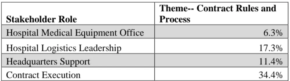 Table 5. Stakeholder Breakout: Contract Rules and Process Theme 