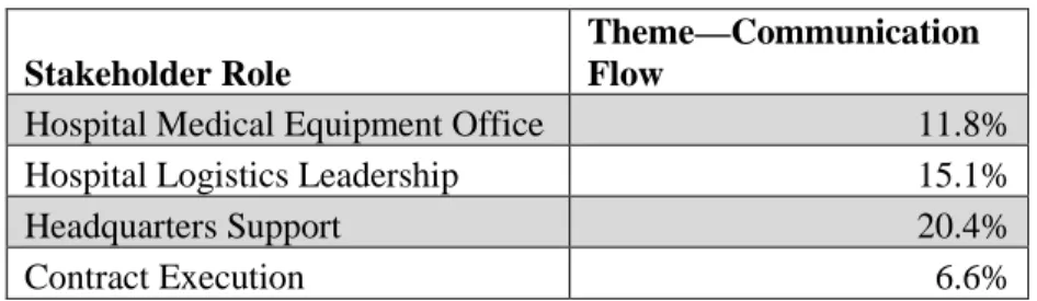 Table 6. Stakeholder Breakout: Communication Flow Theme 