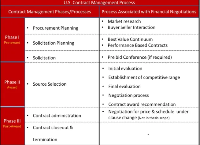 Figure 1.  U.S. Contract Management Process 