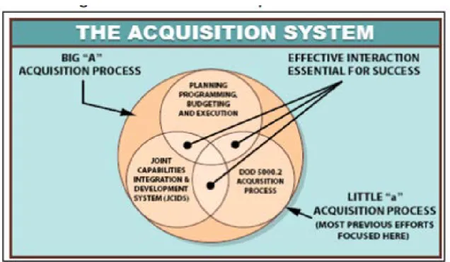 Figure 2 displays the graphical representation of the U.S. acquisition system and  overlapping three support systems