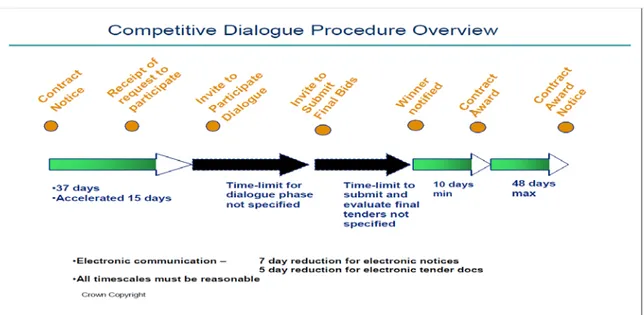Figure 8.  UK MoD Competitive Dialogue Procedure. 
