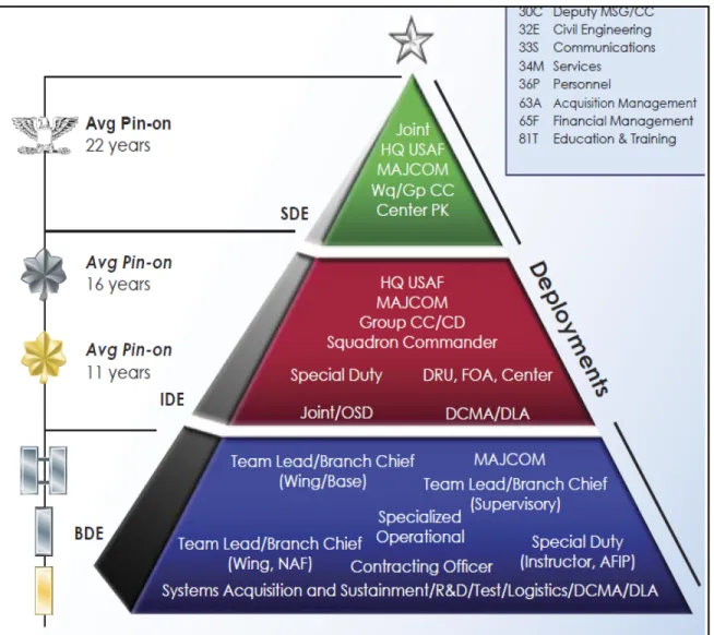 Figure 4.    Contracting Career Path Pyramid – Officer. From (DAF, 2005, p. 16) 