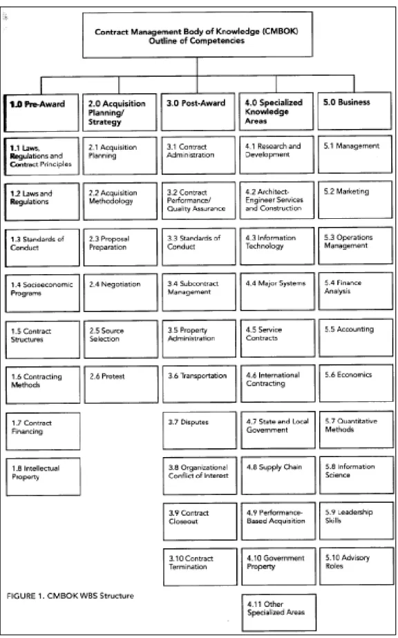 Figure 6.    Outline of CMBOK Competencies.  From (NCMA, 2011b, p. 9) 