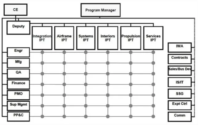 Figure 11.    Conceptual Model of Integrated Product Teams. From (DAU, 2010) 