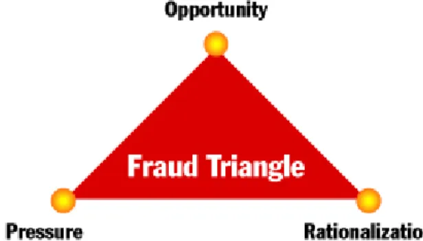 Figure 1.    Fraud Triangle (From: Wells, 1997, p. 11) 