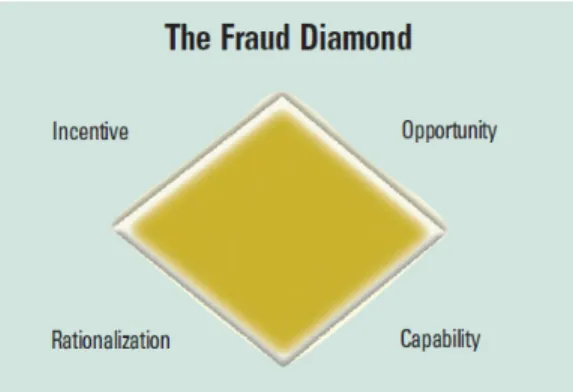 Figure 2.    Fraud Diamond (From: Wolfe &amp; Hermanson, 2004, p. 38) 