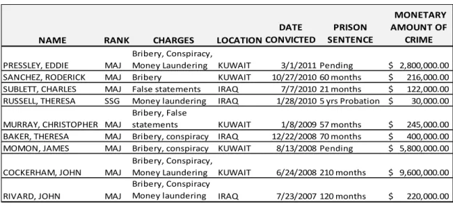 Table 1.    Army CCO Convictions (From: Special Inspector General for Iraq  Reconstruction, 2011, pp