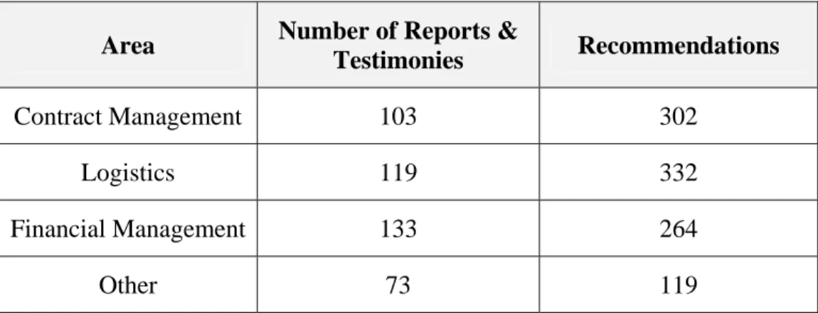 Table 3.    OEF and OIF Related Reports and Testimonies (FY2003–2007) (From: 