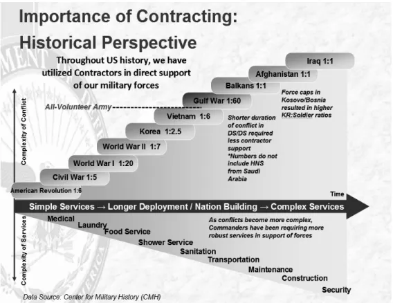 Figure 4.    Evolution of Contracted Support in U.S. Military Operations (From: 