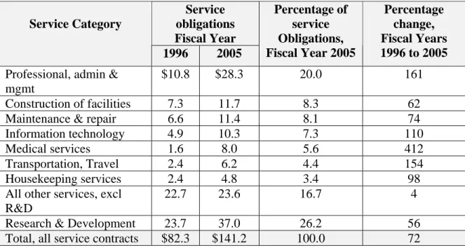 Table 4.    Changes in the DoD’s Use of Service Contracts, Fiscal Years 1996 to 2005  (From: Abusive Practices in DoD Contracting, 2007, p