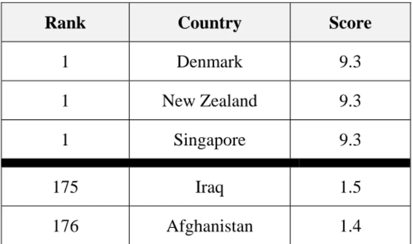Table 5.    2010 Corruption Perceptions Index (After: Transparency International,  2011) 