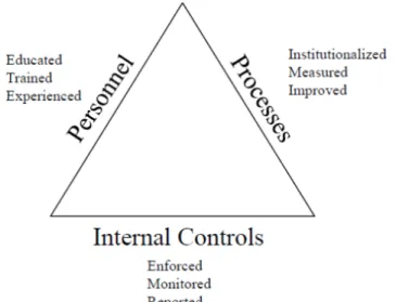Figure 2.   Auditability Triangle 