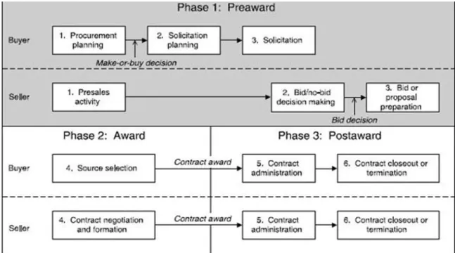 Figure 3.   Contract Management Processes 