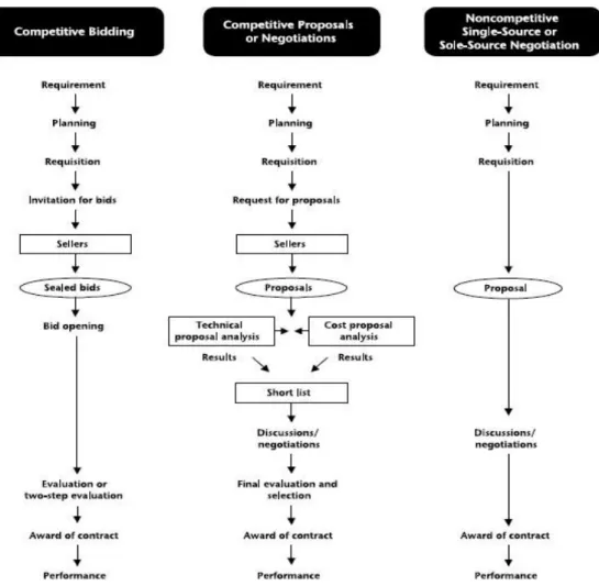 Figure 4.   Comparison of Contracting Methods  