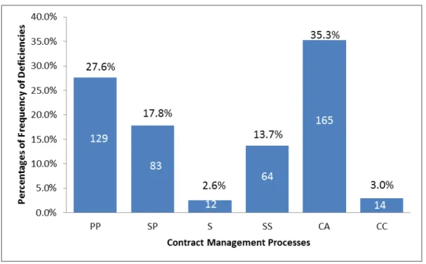 Figure 7.   Overall Contract Management Processes Percentages of Frequency  of Deficiencies 