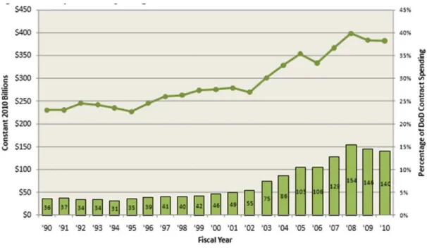 Figure 1.   Army Contract Spending, 1990–2010 (from DD350 and FPDS; 