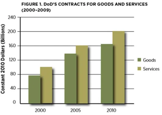 Figure 3.   Graphic  representation  of DOD dollars spent for goods and  services from 2000 to 2010