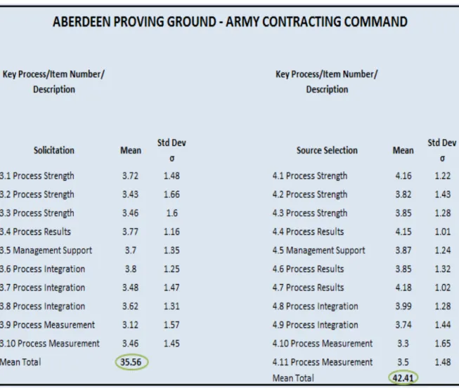 Table 4.    APG-ACC Survey Item Responses for Solicitation and  Source Selection 