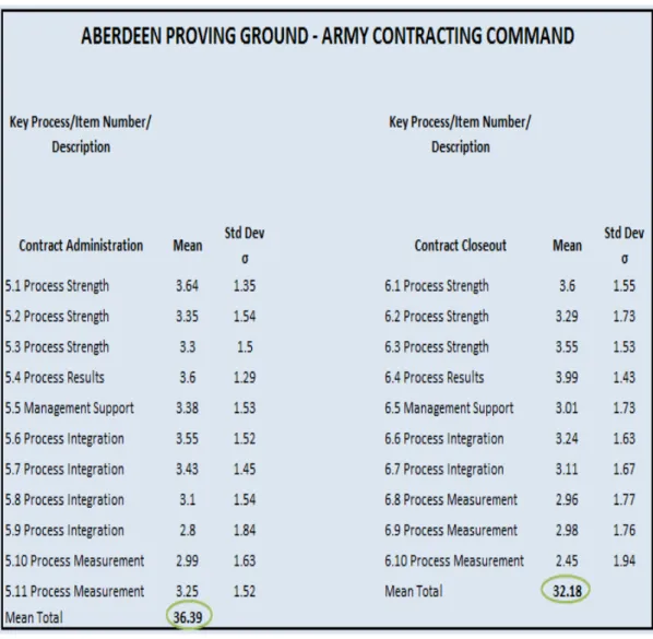 Table 5.    APG-ACC Survey Item Responses for Contract  Administration and Contract Closeout 