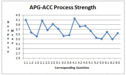 Figure 5.   Process Strength  4.  Process Results  