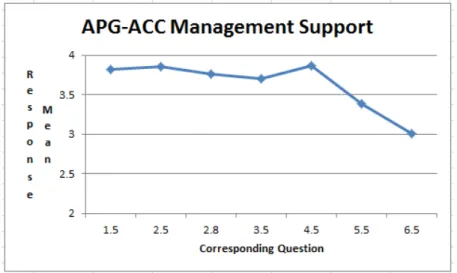 Figure 7 is a representation of the organization’s Management Support in  the six areas of contract management processes