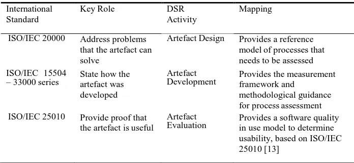 Table 1. Mapping of International Standards to our DSR activities 