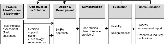 Fig. 1. DSR project methodology (adapted from [2]) 