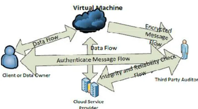 Fig. 1 Architecture of Cloud Data Storage Service using Virtual Machine  