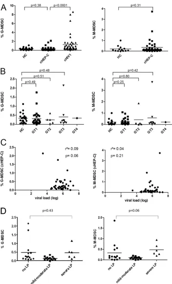 FIG 1 MDSC in the peripheral blood of 40 chronically HCV-infected patients (cHEP-C patients)