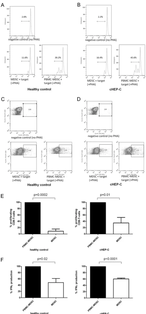 FIG 2 Suppressive function of G-MDSC of cHEP-C and healthy controls onCD8 T cells. (A and B) Representative histograms of proliferation assays asdescribed below