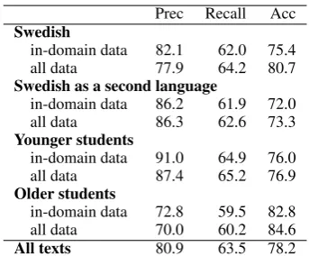 Table 6: Spelling correction results for subparts ofthe evaluation corpus. Prec = Precision