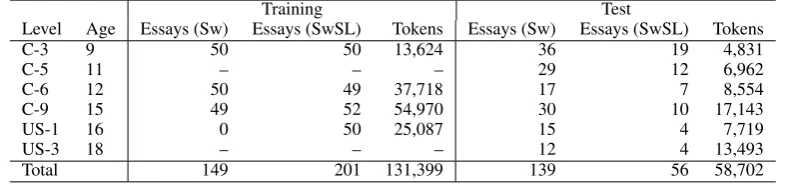 Table 1: Distribution of texts by year and Sw/SwSL.