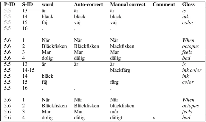 Figure 1: Sample of the format used for annotation: ... ¨ar bl¨ack f¨aj. N¨ar Bl¨ackﬁsken Mar dolig ..