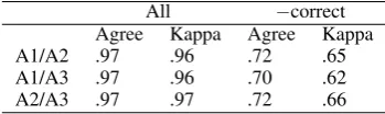 Figure 2: Sample of the format used for annotation: ...ihela kroppen. (’. ..in the whole body.’)