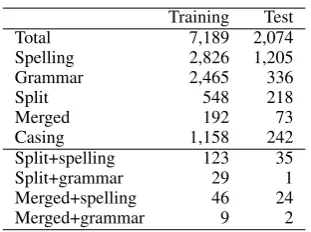 Table 3: Confusion matrix for annotations by an-notators A1 and A2, empty cells means no suchconfusions.