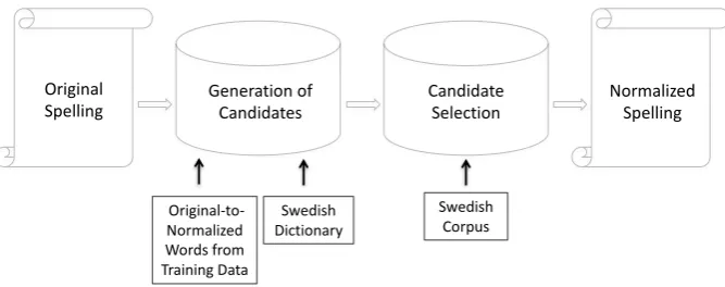 Figure 3: Flowchart for the spelling normalization procedure