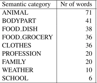 Table 2, together with the number of words in each