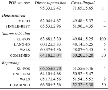 Table 1:Summary UAS parsing scores for all26 languages, over two underlying sources of POStags