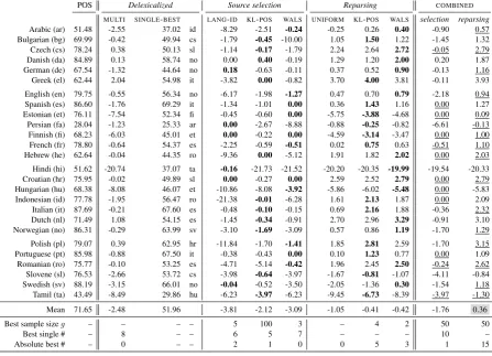 Table 2:Parsing target languages using source language weighting. We report changes in UAS overthe SINGLE-BEST delexicalized parsers