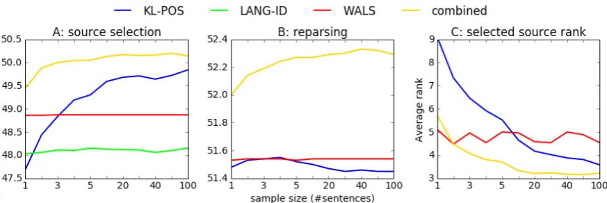 Figure 1: Sample size (granularity) impact on source selection and reparsing. A, B: Changes in UASover different sample sizes for the four approaches in best single source prediction, and three approachesin reparsing
