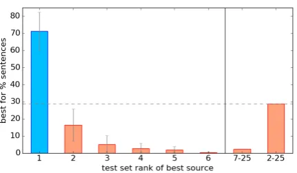 Figure 2: Distribution of per-sentence top-scoringsource parsers over their test-set ranks