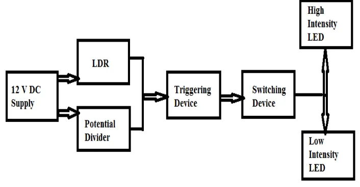 Fig 1. Block diagram of LDR based intensity control 