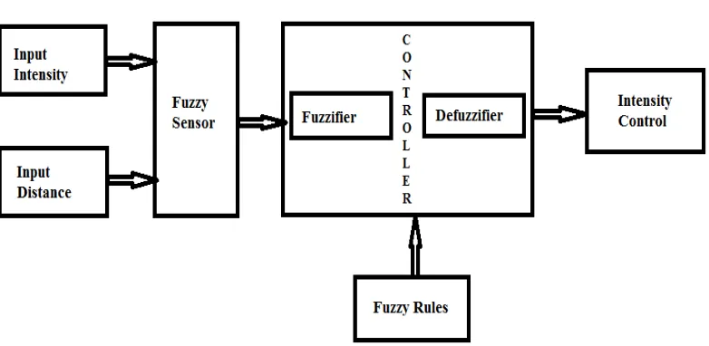 Fig 2. Block diagram of fuzzy logic based intensity control  