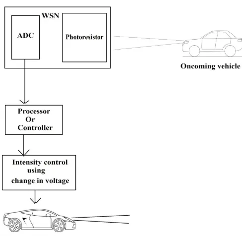 Fig 3. Architecture of Wireless Sensor Network  