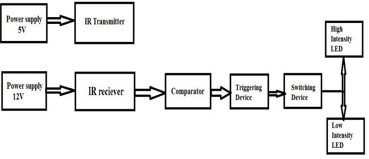 Fig 5. Intensity control using IR transmitter receiver  