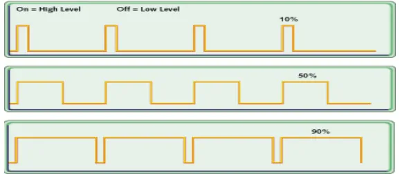 Fig 7. Variable duty cycle waveforms of PWM  