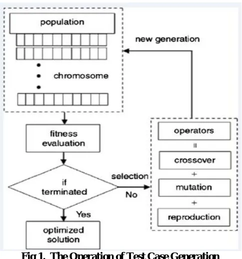 Fig 1.  The Operation of Test Case Generation  