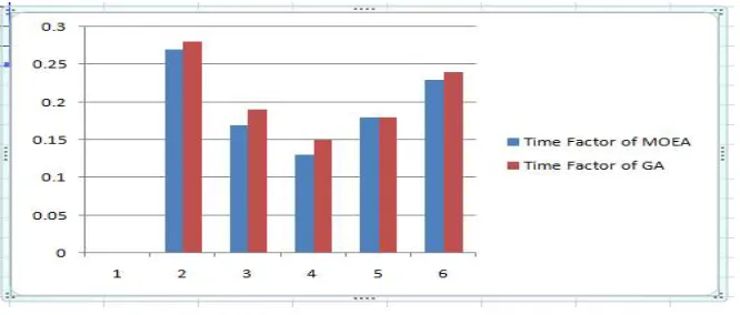 Table 5: Time Factor of MOEA and GA 