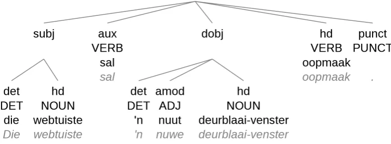 Figure 1: An example sentence taken from the AfriBooms treebank